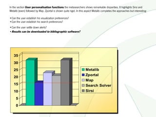 In the section User personalisation functions the metasearchers shows remarkable disparities. It highlights Sirsi and
Metalib (even) followed by Map. Zportal is shown quite rigid. In this aspect Metalib completes the approaches but interesting:

•Can the user establish his visualization preferences?
•Can the user establish his search preferences?
•Can the user settle down alerts?
•Results can be downloaded to bibliographic software?




   35

   30
   25                                                                Metalib
                                                                     Zportal
   20
                                                                     Map
   15                                                                Search Solver
   10                                                                Sirsi

     5
     0
 