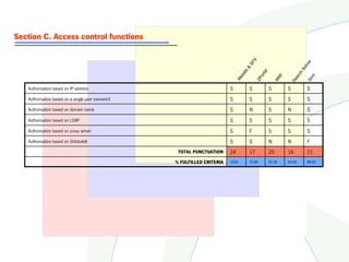 Section C. Access control functions




                                                                                             X




                                                                                                                                     r
                                                                                          SF




                                                                                                                                 lv e
                                                                                                                               So
                                                                                     &
                                                                                      b



                                                                                                     l
                                                                                                     ta




                                                                                                                              ch
                                                                                   ali



                                                                                                  or



                                                                                                                  p




                                                                                                                                     rsi
                                                                                 et




                                                                                                                            ar
                                                                                                               Ma
                                                                                               ZP
                                                                               M




                                                                                                                          Se


                                                                                                                                   Si
   Authorisation based on IP address                                      S               S               S           S            S
   Authorisation based on a single user password                          S               S               S           S            S
   Authorisation based on domain name                                     S               N               S           N            S
   Authorisation based on LDAP                                            S               S               S           S            S
   Authorisation based on proxy server                                    S               F               S           S            S
   Authorisation based on Shibbolett                                      S               S               N           N            F
                                                    TOTAL PUNCTUATION     24              17              20          16           21
                                                   % FULFILLED CRITERIA   100%            70.8%           83.3%       66.6%        88.8%
 