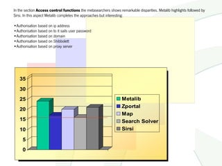 In the section Access control functions the metasearchers shows remarkable disparities. Metalib highlights followed by
Sirsi. In this aspect Metalib completes the approaches but interesting:

•Authorisation based on ip address
•Authorisation based on to it sails user password
•Authorisation based on domain
•Authorisation based on Shibbolett
•Authorisation based on proxy server




   35

   30
   25                                                             Metalib
                                                                  Zportal
   20
                                                                  Map
   15                                                             Search Solver
   10                                                             Sirsi

     5
     0
 