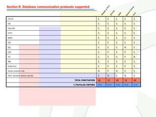 Section D. Database communication protocols supported




                                                                                  X




                                                                                                                       r
                                                                               SF




                                                                                                                   lv e
                                                                                                                 So
                                                                          &
                                                                           b



                                                                                         l
                                                                                         ta




                                                                                                              ch
                                                                        ali



                                                                                      or



                                                                                                     p




                                                                                                                       rsi
                                                                      et




                                                                                                            ar
                                                                                                  Ma
                                                                                    ZP
                                                                      M




                                                                                                          Se


                                                                                                                     Si
Z39.50                                                           S              S             S          S             S
ERL                                                              S              S             S          S             S
OpenURL                                                          S              S             S          S             S
HTTP                                                             S              S             S          S             S
MARC                                                             S              S             S          S             S
DOI                                                              S              S             S          S             S
SQL                                                              S              S             S          N             S
EAD                                                              S              P             S          P             S
TEI                                                              S              S             S          P             N
XML                                                              S              S             S          S             S
DublinCore                                                       S              P             S          P             S
Vendor products only                                             N              P             N          S             S
Other standards [please specify]                                 S              N             S          N             S
                                           TOTAL PUNCTUATION     48             42            48         34            48
                                          % FULFILLED CRITERIA   92.3%          80.7%         92.3%      65.3%         92.3%
 