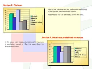 Section E. Platform

 20
                                                             Most of the metasearchers are implemented satisfactorily
 18                                                          in the operative but representative systems.
 16                                                          Search Solver and Sirsi is those but poor in this sense.
 14                                    Metalib
 12                                    Zportal
 10                                    Map
  8                                    Search Solver
  6                                    Sirsi
  4
  2
  0




                                                       Section F. Data base predefined resources
 In this section every metasearcher achieves the maximum
 of punctuation, except for Map that stays above the         14
 acceptable minimum.                                         12
                                                             10                                          Metalib
                                                                                                         Zportal
                                                              8
                                                                                                         Map
                                                              6                                          Search Solver
                                                              4                                          Sirsi

                                                              2
                                                              0
 