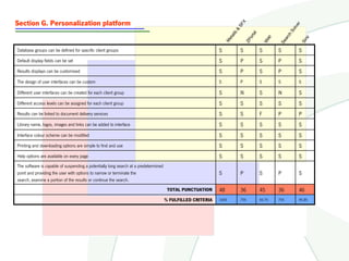 Section G. Personalization platform




                                                                                                                               X




                                                                                                                                                                  r
                                                                                                                            SF




                                                                                                                                                              lv e
                                                                                                                                                            So
                                                                                                                       &
                                                                                                                        b



                                                                                                                                      l
                                                                                                                                      ta




                                                                                                                                                          ch
                                                                                                                     ali



                                                                                                                                   or



                                                                                                                                                  p




                                                                                                                                                                        rsi
                                                                                                                   et




                                                                                                                                                        ar
                                                                                                                                               Ma
                                                                                                                                 ZP
                                                                                                                 M




                                                                                                                                                      Se



                                                                                                                                                                      Si
Database groups can be defined for specific client groups                                                   S                S             S          S           S
Default display fields can be set                                                                           S                P             S          P           S
Results displays can be customised                                                                          S                P             S          P           S
The design of user interfaces can be custom                                                                 S                P             S          S           S

Different user interfaces can be created for each client group                                              S                N             S          N           S
Different access levels can be assigned for each client group                                               S                S             S          S           S
Results can be linked to document delivery services                                                         S                S             F          P           P
Library name, logos, images and links can be added to interface                                             S                S             S          S           S
Interface colour scheme can be modified                                                                     S                S             S          S           S
Printing and downloading options are simple to find and use                                                 S                S             S          S           S
Help options are available on every page                                                                    S                S             S          S           S
The software is capable of suspending a potentially long search at a predetermined
point and providing the user with options to narrow or terminate the                                        S                P             S          P           S
search, examine a portion of the results or continue the search.

                                                                                      TOTAL PUNCTUATION     48               36            45         36          46
                                                                                     % FULFILLED CRITERIA   100%             75%           93.7%      75%         95.8%
 