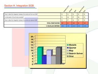 Section H. Integration SGB




                                                                                                                X




                                                                                                                                                   r
                                                                                                             SF




                                                                                                                                               lv e
                                                                                                                                             So
                                                                                                        &
                                                                                                         b



                                                                                                                       l
                                                                                                                       ta




                                                                                                                                           ch
                                                                                                      ali



                                                                                                                    or



                                                                                                                                   p




                                                                                                                                                   rsi
                                                                                                    et




                                                                                                                                         ar
                                                                                                                                Ma
                                                                                                                  ZP
                                                                                                  M




                                                                                                                                       Se


                                                                                                                                                 Si
Does it allow the integration between the portal and the local SGB?                          S                S             S          S           S
Is information of local funds provided?                                                      S                N             P          N           S
Does it allow the integration between the portal and external SGB?                           S                P             S          P           S
                                                                       TOTAL PUNCTUATION     12               6             10         6           12
                                                                      % FULFILLED CRITERIA   100%             50%           83.3%      50%         100%




                                                    20
                                                    18
                                                    16
                                                    14                                                              Metalib
                                                    12                                                              Zportal
                                                    10                                                              Map
                                                     8                                                              Search Solver
                                                     6                                                              Sirsi
                                                     4
                                                     2
                                                     0
 