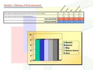 Section I. Delivery of final document




                                                                                                                             X




                                                                                                                                                                  r
                                                                                                                          SF




                                                                                                                                                              lv e
                                                                                                                                                            So
                                                                                                                     &
                                                                                                                      b



                                                                                                                                     l
                                                                                                                                     ta




                                                                                                                                                         ch
                                                                                                                   ali



                                                                                                                                  or



                                                                                                                                                 p




                                                                                                                                                                  rsi
                                                                                                                 et




                                                                                                                                                       ar
                                                                                                                                              Ma
                                                                                                                               ZP
                                                                                                              M




                                                                                                                                                     Se


                                                                                                                                                                Si
Does it allow to discharge the final documents in the hard disk of the user's computer?                   S                S              S          S            S
Does it allow to send the final documents by mail electronic?                                             S                S              S          S            S
                                                                                     TOTAL PUNCTUATION    8                8              8          8            8
                                                                                   % FULFILLED CRITERIA   100%             100%           100%       100%         100%




                                                    10

                                                       8
                                                                                                                                 Metalib
                                                       6                                                                         Zportal
                                                                                                                                 Map
                                                       4                                                                         Search Solver
                                                                                                                                 Sirsi
                                                       2

                                                       0
 