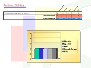 Section J. Statistics




                                                                                                      X




                                                                                                                                           r
                                                                                                   SF




                                                                                                                                       lv e
                                                                                                                                     So
                                                                                              &
                                                                                               b



                                                                                                              l
                                                                                                              ta




                                                                                                                                  ch
                                                                                            ali



                                                                                                           or



                                                                                                                          p




                                                                                                                                           rsi
                                                                                          et




                                                                                                                                ar
                                                                                                                       Ma
                                                                                                        ZP
                                                                                       M




                                                                                                                              Se


                                                                                                                                         Si
Transaction logs and usage statistics can be obtained                              S                S              S          S            S
                                                             TOTAL PUNCTUATION     4                4              4          4            4
                                                            % FULFILLED CRITERIA   100%             100%           100%       100%         100%




                                                   10

                                                        8
                                                                                                          Metalib
                                                        6                                                 Zportal
                                                                                                          Map
                                                        4                                                 Search Solver
                                                                                                          Sirsi
                                                        2

                                                        0
 
