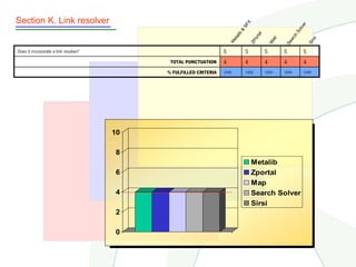 Section K. Link resolver




                                                                                      X




                                                                                                                           r
                                                                                   SF




                                                                                                                       lv e
                                                                                                                     So
                                                                              &
                                                                               b



                                                                                              l
                                                                                              ta




                                                                                                                  ch
                                                                            ali



                                                                                           or



                                                                                                          p




                                                                                                                                 rsi
                                                                          et




                                                                                                                ar
                                                                                                       Ma
                                                                                        ZP
                                                                       M




                                                                                                              Se



                                                                                                                               Si
Does it incorporate a link resolver?                               S                S              S          S           S
                                             TOTAL PUNCTUATION     4                4              4          4           4
                                            % FULFILLED CRITERIA   100%             100%           100%       100%        100%




                                       10

                                       8
                                                                                          Metalib
                                       6                                                  Zportal
                                                                                          Map
                                       4                                                  Search Solver
                                                                                          Sirsi
                                       2

                                       0
 
