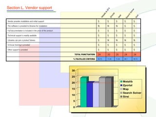Section L. Vendor support




                                                                                                      X




                                                                                                                                           r
                                                                                                   SF




                                                                                                                                       lv e
                                                                                                                                     So
                                                                                              &
                                                                                               b



                                                                                                             l
                                                                                                             ta




                                                                                                                                   ch
                                                                                            ali



                                                                                                          or



                                                                                                                         p




                                                                                                                                                 rsi
                                                                                          et




                                                                                                                                 ar
                                                                                                                      Ma
                                                                                                        ZP
                                                                                          M




                                                                                                                               Se



                                                                                                                                               Si
Vendor provides installation and initial support                                     S              S             S           S            S
The software is provided to libraries for installation                               N              N             N           S            S
Full documentation is included in the price of the product                           S              S             S           S            S
Technical support is readily available                                               S              S             S           S            S
Libraries can join a product listserv                                                S              N             N           N            N
In-house training is provided                                                        S              S             S           S            S
Other support is provided                                                            S              S             S           S            S
                                                               TOTAL PUNCTUATION     24             20            20          24           24
                                                              % FULFILLED CRITERIA   85.7%          71.4%         71.4%       85.7         85.7%




                                                             30

                                                             25

                                                             20                                                              Metalib
                                                                                                                             Zportal
                                                             15                                                              Map
                                                                                                                             Search Solver
                                                             10
                                                                                                                             Sirsi
                                                             5

                                                             0
 