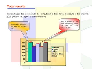 Total results

Representing all the sections with the computation of their items, the results is the following
global graph of the “Agree” or evaluation insole

                                                                      Map is located in 280
    Metalib adds 300 points                                           points followed by ZPortal
    and below him Sirsi with                                          with 237 and Search
    294                                                               Solver with 231




                               300                     294
                     300                   280

                     250             237         231
                                                             Metalib
                     200                                     Zportal
                     150                                     Map
                                                             Search Solver
                     100                                     Sirsi
                      50

                       0
 