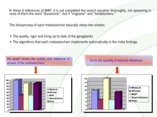 In these 6 references of MAP, it is not completed the search equation thoroughly, not appearing in
      none of them the word “flunarizine”, but if “migraine” and “betablockers.”

      The idiosyncrasy of each metasearcher basically obeys two shades:

      • The quality, rigor and bring up to date of the gangplanks
      • The algorithms that each metasearcherr implements automatically in the meta findings.



 the graph shows the quality and relevance of                 As for the quantity of returned references:
 answer of the metasearchers:



                                                                          16
                                                         16
100
                                                         14
 90
 80                                                      12
                                                                                               MetaLib
 70                              MetaLib                         10
                                                         10                         9          ZPortal
 60                              ZPortal
                                                          8                                    MAP
 50                              MAP
 40                              SearchSolver             6           5         5
                                                                                               SearchSolver
 30                              Sirsi                    4                                    Sirsi
 20
                                                          2
 10
                                                          0
  0
 