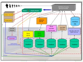 Interface of usuary
                                                                                                                 Service Provider
                                              Search        Display Results
                                      1

      Translate / Comunicate

                                          4


        Process Results                                                       Gateway
                                                                              Z39.50                                                       DataBase
                                                                                                                                              XML
2
                                                                                               Server
                                                                                                                  OAI-PMH                    2
                    OpenURL                                                                  OAI-PMH              Gateway
                     Resolver                                                               Data Provider                             DOI, SQL, EAD, TEI,
                                                                                                                                       Dublin Core, etc.
                                                   Server               Server

                                                   Z39.50                Z39.50

         3         E-journals



                       Access direct to
                records/documents Data Base      DataBase               DataBase             DataBase             DataBase                DataBase



                                                                                                            2                2
                                                                2                       2          2
                                  3

    conectors                                                                                 conectors
 