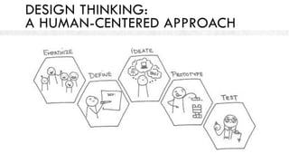 Design Thinking for Business Innovation | PDF