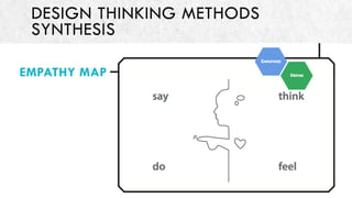 DESIGN THINKING METHODS
SYNTHESIS EMPATHY MAP
Quotes &
Defining Words
Actions &
Behaviours
Thoughts &
Beliefs
Feelings &
E...