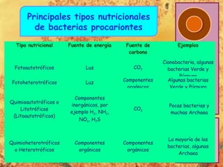 Principales tipos nutricionales
         de bacterias procariontes
  Tipo nutricional     Fuente de energía    Fuente de          Ejemplos
                                             carbono

                                                         Cianobacteria, algunas
  Fotoautotróficos           Luz              CO2          bacterias Verde y
                                                                Púrpura
                                           Componentes     Algunas bacterias
 Fotoheterotróficos          Luz
                                            orgánicos       Verde y Púrpura

                         Componentes
Quimioautotróficos o
                       inorgánicos, por                    Pocas bacterias y
    Litotróficos                              CO2
                       ejemplo H2, NH3,                     muchas Archaea
 (Litoautotróficos)
                           NO2, H2S



                                                           La mayoría de las
Quimioheterotróficos     Componentes       Componentes
                                                           bacterias, algunas
 o Heterotróficos         orgánicos         orgánicos
                                                               Archaea
 