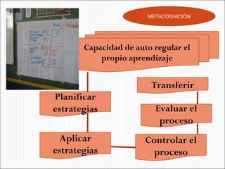 METACOGNICIÓN Capacidad de auto regular el propio aprendizaje Planificar estrategias Controlar el proceso Evaluar el proceso Transferir Aplicar estrategias 