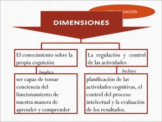 METACOGNICIÓN DIMENSIONES El conocimiento sobre la propia cognición  La regulación y control de las actividades  ser capaz de tomar conciencia del funcionamiento de nuestra manera de aprender y comprender  planificación de las actividades cognitivas, el control del proceso intelectual y la evaluación de los resultados. Implica  Incluye  