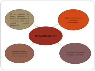 METACOGNICIÓN Al ser conscientes de nuestro aprendizaje, la forma en que lo logramos y el camino que optamos para realizarlo entonces hablamos de: Implica conocernos, auto-controlarnos intelectualmente . Si logramos supervisar y organizar todo nuestro proceso de aprendizaje Es decir estar conscientes de nuestro propio aprendizaje. 