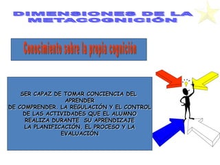 SER CAPAZ DE TOMAR CONCIENCIA DEL
                 APRENDER
DE COMPRENDER. LA REGULACIÓN Y EL CONTROL
     DE LAS ACTIVIDADES QUE EL ALUMNO
      REALIZA DURANTE SU APRENDIZAJE
     LA PLANIFICACIÓN, EL PROCESO Y LA
                EVALUACIÓN
 