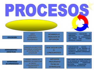 NIÑOS                                PENSAMIENTO,    ADQUISICIÓN    DE
                                            DESARROLLA        HABILIDADES           COGNITIVAS,
                      CREATIVOS
  EDUCACIÓN          AUTÓNOMOS Y            PROCESOS DE       CONSTRUCCIÓN DE CONOCIMIENTOS
                                                              QUE    SIRVEN  PARA       PLANEAR
                     RESPONSABLES            REFLEXIÓN        CONTROLAR Y EVALUAR




                 CONOCER LOS OBJETIVOS                        CONCIENTIZACIÒN   CONTROL      Y
                                           DEBE SEGUIR CON    NATURALEZA DE LOS PROCESOS DE
HERRAMIENTAS     ELECCIÒN DE ESTRATEGIAS
                    AUTOEVALUACIÒN                EL          APRENDIZAJE METACOGNITIVO SE
  DIDÁCTICAS                                                  DESARROLLA MEDIANTE APRENDIZAJES
                       EVALUACIÒN           CONOCIMIENTO      ADECUADOS




                   POSIBLE, CONTROLAR,        MÈTODOS        PARA LOGRAR UNA MEJORA SUSTANCIAL
 ESTRATEGIAS     CONOCER Y AUTOREGULAR                       DE LOS MODELOS DE INSTRUCCIÒN Y DE
                                             PROGRAMAS       ESTUDIO.ATENCIÒN , CODIFICACIÒN,
DE APRENDIZAJE          SU PROPIO
                    FUNCIONAMIENTO
                                               TÉCNICAS      REPETICIÒN,     ELABORACIÒN      ,
                                                             ORGANIZACIÒN, RECUPERACIÒN
                       INTELECTUAL           ESTRATEGIAS
 