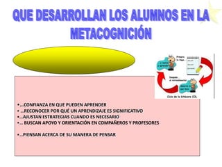 •…CONFIANZA EN QUE PUEDEN APRENDER
• …RECONOCER POR QUÉ UN APRENDIZAJE ES SIGNIFICATIVO
•…AJUSTAN ESTRATEGIAS CUANDO ES NECESARIO
•… BUSCAN APOYO Y ORIENTACIÓN EN COMPAÑEROS Y PROFESORES

•…PIENSAN ACERCA DE SU MANERA DE PENSAR
 
