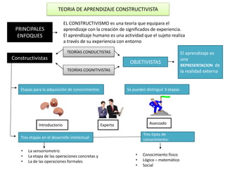 TEORIA DE APRENDIZAJE CONSTRUCTIVISTA

                              EL CONSTRUCTIVISMO es una teoría que equipara el
 PRINCIPALES                  aprendizaje con la creación de significados de experiencia.
  ENFOQUES                    El aprendizaje humano es una actividad que el sujeto realiza
                              a través de su experiencia con entorno

                               TEORÍAS CONDUCTISTAS                                          El aprendizaje es
Constructivistas                                                                             una
                                                              OBJETIVISTAS
                                                                                             REPRESENTACION de
                               TEORÌAS COGNITIVISTAS                                         la realidad externa


    Etapas para la adquisición de conocimientos              Se pueden distinguir 3 etapas




              Introductorio                       Experto                Avanzado

                                                                     Tres tipos de
    Tres etapas en el desarrollo intelectual                         conocimiento:

    •   La sensoriomotriz
    •   La etapa de las operaciones concretas y                  •   Conocimiento físico
    •   La de las operaciones formales                           •   Lógico – matemático
                                                                 •   Social
 