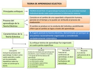 TEORIA DE APRENDIZAJE ECLECTICA


Principales enfoques            TEORIA ECLECTICA El aprendizaje humano es una actividad mental
                                individual donde cada sujeto procesa la información externa

                                Consiste en el cambio de una capacidad o disposición humana,
Proceso del                     persiste en el tiempo y no puedo ser atribuido al proceso de
                                maduración
aprendizaje de la
Teoría Eléctrica                El cambio se produce en la conducta del individuo, posibilitando
                                inferir que el cambio se logra a través del aprendizaje

Características de la           R, Cagnè postula la teoría eléctrica, denominada así porque se
  Teoría Eclectica              encuentra racionalmente organizada y considerada
                                verdaderamente sistemática
                                Su enfoque teórico de aprendizaje fue organizado
                                en cuatro partes especificas

         1era parte
         1era parte                            2da parte
                                               2da parte                          3era parte
                                                                                  3era parte             4ta parte
                                                                                                        4ta parte
                              Analiza los resultados del aprendizaje del
                              Analiza los resultados del aprendizaje del   Trata de las
                                                                           Trata de las
Incluye los procesos del
Incluye los procesos del                                                                           Es la de las
                                                                                                   Es la de las
                              estudiante, y que se divide en 6 partes:
                              estudiante, y que se divide en 6 partes:
aprendizaje. Es decir como
aprendizaje. Es decir como     1 Un grupo de formas básicas del
                                                                           condiciones de
                                                                           condiciones de          aplicaciones de la
                                                                                                   aplicaciones de la
                              1 Un grupo de formas básicas del
sujeto aprende y cuales
sujeto aprende y cuales       aprendizaje
                              aprendizaje                                  aprendizaje, es decir
                                                                           aprendizaje, es decir   teoría
                                                                                                   teoría
son los postulados
son los postulados            2. La destreza intelectual
                              2. La destreza intelectual                   los eventos
                                                                           los eventos
hipotéticos sobre los
hipotéticos sobre los         3. La información verbal
                              3. La información verbal                     facilitadores del
                                                                           facilitadores del
cuales se construye la
cuales se construye la        4. Las estrategias cognoscitivas
                              4. Las estrategias cognoscitivas             aprendizaje
                                                                           aprendizaje
                              5. Las destrezas motrices
                              5. Las destrezas motrices
teoría
teoría                        6. Las actitudes
                              6. Las actitudes
 