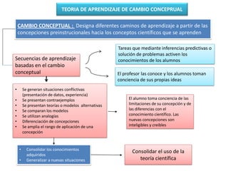 TEORIA DE APRENDIZAJE DE CAMBIO CONCEPRUAL

    CAMBIO CONCEPTUAL : Designa diferentes caminos de aprendizaje a partir de las
    concepciones preinstrucionales hacia los conceptos científicos que se aprenden

                                                      Tareas que mediante inferencias predictivas o
                                                      solución de problemas activen los
Secuencias de aprendizaje                             conocimientos de los alumnos
basadas en el cambio
conceptual                                            El profesor las conoce y los alumnos toman
                                                      conciencia de sus propias ideas
•       Se generan situaciones conflictivas
        (presentación de datos, experiencia)
•       Se presentan contraejemplos                        El alumno toma conciencia de las
•       Se presentan teorías o modelos alternativas        limitaciones de su concepción y de
•       Se comparan los modelos                            las diferencias con el
•       Se utilizan analogías                              conocimiento científico. Las
•       Diferenciación de concepciones                     nuevas concepciones son
•       Se amplia el rango de aplicación de una            inteligibles y creibles
        concepción


    •     Consolidar los conocimientos
                                                            Consolidar el uso de la
          adquiridos
    •     Generalizar a nuevas situaciones                     teoría científica
 