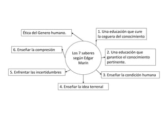 Ética del Genero humano.                      1. Una educación que cure
                                                     la ceguera del conocimiento


 6. Enseñar la compresión
                                     Los 7 saberes          2. Una educación que
                                      según Edgar           garantice el conocimiento
                                         Marín              pertinente.

5. Enfrentar las incertidumbres
                                                        3. Enseñar la condición humana

                              4. Enseñar la idea terrenal
 