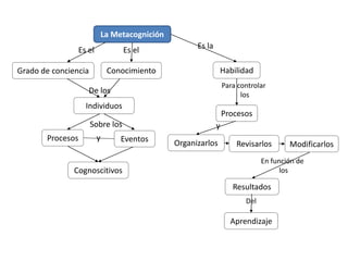 La Metacognición
                Es el             Es el              Es la

Grado de conciencia          Conocimiento                     Habilidad
                                                                 Para controlar
                   De los                                              los
                  Individuos
                                                                 Procesos
                      Sobre los                              y
       Procesos         y        Eventos       Organizarlos          Revisarlos       Modificarlos
                                                                              En función de
               Cognoscitivos                                                        los

                                                                    Resultados
                                                                        Del

                                                                   Aprendizaje
 