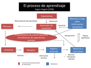 El proceso de aprendizaje
                                           Según Gagnè (1978)

                                                       Expectativas
                                                                                               Memoria a largo
            Materialización del aprendizaje                     Motivación
                                                                Motivación                          plazo
                                                                                                (información
Efectores                                             Generador de            Evocación
                                                                                                 semántica)
                                                       respuestas

            Procesamiento de control ejecutivo                                        Recuperación             Repaso
               (transferencia de experiencias                                                               significativo
                          previas)


                                                                Registro                            Memoria a
 Ambiente                    Receptor
                                                                sensorial                           corto plazo
               Estimulo                                                                  •    Atención
                                                  Información
                                                                                     •       Percepción
                                                    nerviosa
                                                                                              selectiva

                      Estructuras de almacenamiento
                      de información                             Mediadores
 