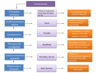 Conductismo

                      Enfoque conductista
   Principales                                  El aprendizaje es un
                      inicio años 30 hasta
    enfoques                                    estimulo respuesta
                      los 50

                                             Cambia la conducta a
Condicionamiento                             través de procesos
                              Paulor
     clásico                                 inconscientes


                                              El aprendizaje se produce
                            Thondike             ensayo y error o por
 Conexionismo
                                                 selección y conexión


                                             Aprendizaje asociativo
  Principios de            Gurthrie          cuando dos sensaciones en
  contigüidad                                forma respectiva ocurre


                                             Fortalece un
Condicionamiento                             comportamiento seguido de
                       Thorndike y Skinner
    operante                                 un resultado favorable
                                             (refuerzo)

 Observación e                               Aprendizaje ocurre por
   imitación             Albert Bandura
                                                  observación
 