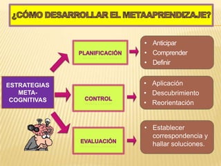 • Anticipar
              • Comprender
              • Definir


ESTRATEGIAS   • Aplicación
   META-      • Descubrimiento
 COGNITIVAS   • Reorientación


              • Establecer
                correspondencia y
                hallar soluciones.
 