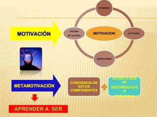 INTERESES




 SISTEMA
             MOTIVACION             ACTITUDES
DE VALORES




              ASPIRACIONES




                             ESTRATEGIAS
 CONCIENCIA DE                   DE
    ESTOS                    INTERROGACIO
 COMPONENTES                       N
                              REFLEXIVA
 