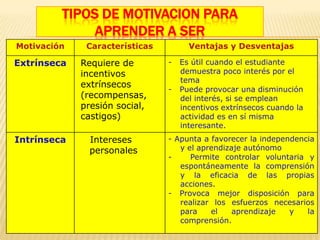 TIPOS DE MOTIVACION PARA
              APRENDER A SER
Motivación    Características         Ventajas y Desventajas

Extrínseca   Requiere de        -   Es útil cuando el estudiante
             incentivos             demuestra poco interés por el
                                    tema
             extrínsecos
                                -   Puede provocar una disminución
             (recompensas,          del interés, si se emplean
             presión social,        incentivos extrínsecos cuando la
             castigos)              actividad es en sí misma
                                    interesante.
Intrínseca     Intereses        - Apunta a favorecer la independencia
               personales          y el aprendizaje autónomo
                                -     Permite controlar voluntaria y
                                   espontáneamente la comprensión
                                   y la eficacia de las propias
                                   acciones.
                                - Provoca mejor disposición para
                                   realizar los esfuerzos necesarios
                                   para    el    aprendizaje   y   la
                                   comprensión.
 