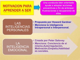 • Propuesta por Howard Gardner
     LAS        • Menciona la inteligencia
INTELIGENCIAS     Intrapersonal e Interpersonal.
 PERSONALES


                • Creada por Peter Salovey
     LA         • Menciona: Conciencia de si
INTELIGENCIA      mismo,Autorregulación,
                  Motivación,Empatía,Habilidad
 EMOCIONAL        es sociales.
 