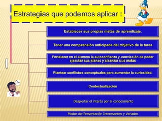 Estrategias que podemos aplicar :

                  Establecer sus propias metas de aprendizaje.


            Tener una comprensión anticipada del objetivo de la tarea


           Fortalecer en el alumno la autoconfianza y convicción de poder
                      ejecutar sus planes y alcanzar sus metas


            Plantear conflictos conceptuales para aumentar la curiosidad.



                                  Contextualización



                        Despertar el interés por el conocimiento


                     Modos de Presentación Interesantes y Variados
 