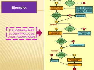 Ejemplo:




 FLUJOGRAMA PARA
 EL DESARROLLO DE
LA METAMOTIVACIÓN:
 