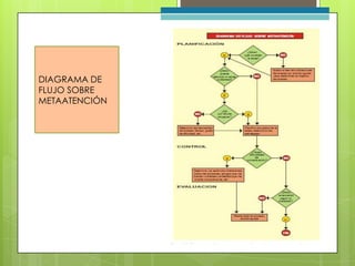 DIAGRAMA DE
FLUJO SOBRE
METAATENCIÓN
 