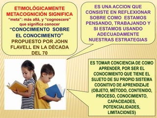 ETIMOLÓGICAMENTE                    ES UNA ACCION QUE
METACOGNICIÓN SIGNIFICA            CONSISTE EN REFLEXIONAR
“meta”: más allá, y “cognoscere”    SOBRE COMO ESTAMOS
     que significa conocer         PENSANDO, TRABAJANDO Y
 “CONOCIMIENTO SOBRE                  SI ESTAMOS USANDO
   EL CONOCIMIENTO”                    ADECUADAMENTE
  PROPUESTO POR JOHN                NUESTRAS ESTRATEGIAS
 FLAVELL EN LA DÉCADA
        DEL 70

                                    ES TOMAR CONCIENCIA DE COMO
                                         APRENDER, POR SER EL
                                      CONOCIMIENTO QUE TIENE EL
                                     SUJETO DE SU PROPIO SISTEMA
                                       COGNITIVO DE APRENDIZAJE
                                     (OBJETO, MÉTODO, CONTENIDO,
                                        PROCESO, CONOCIMIENTO,
                                             CAPACIDADES,
                                           POTENCIALIDADES,
                                             LIMITACIONES)
 