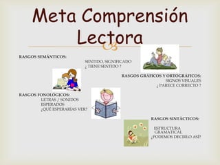Meta Comprensión
         Lectora
            
RASGOS SEMÁNTICOS:
                           SENTIDO, SIGNIFICADO
                           ¿ TIENE SENTIDO ?

                                          RASGOS GRÁFICOS Y ORTOGRÁFICOS:
                                                           SIGNOS VISUALES
                                                       ¿ PARECE CORRECTO ?

RASGOS FONOLÓGICOS:
        LETRAS / SONIDOS
        ESPERADOS
        ¿QUÉ ESPERARÍAS VER?

                                                     RASGOS SINTÁCTICOS:

                                                      ESTRUCTURA
                                                       GRAMATICAL
                                                     ¿PODEMOS DECIRLO ASÍ?
 