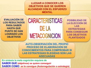 LLEGAR A CONOCER LOS
                     OBJETIVOS QUE SE QUIEREN
                     ALCANZAR CON EL ESFUERZO
                              MENTAL

 EVALUACIÓN DE                                        POSIBILIDAD DE
LOS RESULTADOS                                        LA ELECCIÓN DE
   PARA SABER                                               LAS
    HASTA QUE                                          ESTRATEGIAS
  PUNTO SE HAN                                       PARA CONSEGUIR
  LOGRADO LOS                                         LOS OBJETIVOS
    OBJETIVOS                                          PLANTEADOS

                  AUTO-OBSERVACIÓN DEL PROPIO
                   PROCESO DE ELABORACIÓN DE
                CONOCIMIENTOS PARA COMPROBAR SI
                LAS ESTRATEGIAS ELEGIDAS SON LAS
                          ADECUADAS
En síntesis la meta cognición requiere de
SABER QUE (objetivos) se quiere conseguir
SABER COMO se lo consigue (Autorregulación o estrategia)
 