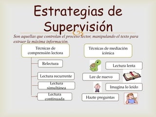 Estrategias de
            Supervisión
                 
Son aquellas que controlan el proceso lector, manipulando el texto para
extraer la máxima información.
           Técnicas de                    Técnicas de mediación
        comprensión lectora                      icónica

                Relectura
                                                          Lectura lenta

               Lectura recurrente          Lee de nuevo
                     Lectura
                   simultánea                         Imagina lo leído
                   Lectura
                 continuada              Hazte preguntas
 