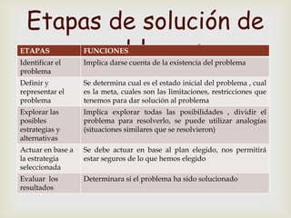 Etapas de solución de
ETAPAS
       problemas
           
Identificar el
                   FUNCIONES
                   Implica darse cuenta de la existencia del problema
problema
Definir y          Se determina cual es el estado inicial del problema , cual
representar el     es la meta, cuales son las limitaciones, restricciones que
problema           tenemos para dar solución al problema
Explorar las       Implica explorar todas las posibilidades , dividir el
posibles           problema para resolverlo, se puede utilizar analogías
estrategias y      (situaciones similares que se resolvieron)
alternativas
Actuar en base a   Se debe actuar en base al plan elegido, nos permitirá
la estrategia      estar seguros de lo que hemos elegido
seleccionada
Evaluar los        Determinara si el problema ha sido solucionado
resultados
 