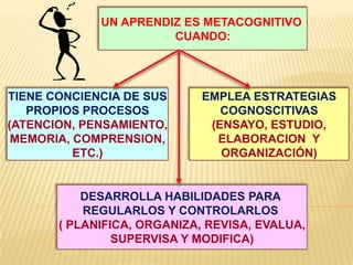UN APRENDIZ ES METACOGNITIVO
                       CUANDO:




TIENE CONCIENCIA DE SUS      EMPLEA ESTRATEGIAS
   PROPIOS PROCESOS             COGNOSCITIVAS
(ATENCION, PENSAMIENTO,       (ENSAYO, ESTUDIO,
 MEMORIA, COMPRENSION,         ELABORACION Y
          ETC.)                 ORGANIZACIÓN)


           DESARROLLA HABILIDADES PARA
           REGULARLOS Y CONTROLARLOS
       ( PLANIFICA, ORGANIZA, REVISA, EVALUA,
                SUPERVISA Y MODIFICA)
 