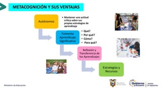 METACOGNICIÓN Y SUS VENTAJAS
Autónomos
• Mantener una actitud
crítica sobre sus
propias estrategias de
aprendizaje
Fomenta
Aprendizaje
Significativo
• Qué?
• Por qué?
• Cómo?
• Para qué?
Reflexión y
Transferencia de
los Aprendizajes
Estrategias y
Recursos
 