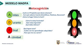 MODELO MADFA
Metacognición
ntes
urante
inal
ctividad
A
D
F
A
.Cuál es el Propósito que deseo alcanzar?
. Con qué saberes Cuento (Científicos, Prácticos, Recursos)?
.Cómo lo hago/ Cómo lo haré?
.Cómo lo estoy haciendo?
. Qué estoy logrando?
.Qué debo reforzar?
.Qué logros tuve?
. Cuáles son los aprendizajes adquiridos?
. Para que me va a servir?
 