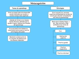 Tareas de aprendizaje Estrategias Entre sus bases está el de desarrollar pautas habituales que ayuden a construir tareas meta cognitivas Además de formar en el alumno nuevas técnicas, métodos que le ayuden a lograr cambios en el modelo del aprendizaje  A su vez busca en el alumno su conocimiento previo para el uso de estrategias adecuadas  Mediante la elaboración de un conjunto de palabras que los alumnos responden  Es el conjunto de  procesos cognitivos encuadrados en un plan de acción para abordar exitosamente una tarea de aprendizaje Busca que el alumno llegue  a ser  mas conciente y más autónomo en su tarea de aprendizaje Instrucción explicita Practica guiada Practica cooperativa Practica individual Metacognición Pasos 