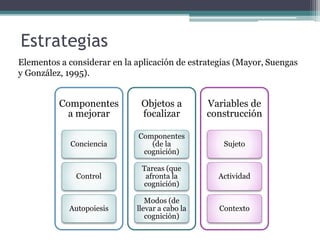 Estrategias
Componentes
a mejorar
Conciencia
Control
Autopoiesis
Objetos a
focalizar
Componentes
(de la
cognición)
Tareas (que
afronta la
cognición)
Modos (de
llevar a cabo la
cognición)
Variables de
construcción
Sujeto
Actividad
Contexto
Elementos a considerar en la aplicación de estrategias (Mayor, Suengas
y González, 1995).
 