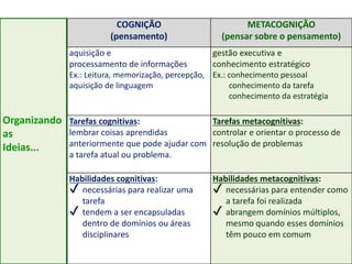Organizando
as
Ideias...
COGNIÇÃO
(pensamento)
METACOGNIÇÃO
(pensar sobre o pensamento)
aquisição e
processamento de informações
Ex.: Leitura, memorização, percepção,
aquisição de linguagem
gestão executiva e
conhecimento estratégico
Ex.: conhecimento pessoal
conhecimento da tarefa
conhecimento da estratégia
Tarefas cognitivas:
lembrar coisas aprendidas
anteriormente que pode ajudar com
a tarefa atual ou problema.
Tarefas metacognitivas:
controlar e orientar o processo de
resolução de problemas
Habilidades cognitivas:
✔ necessárias para realizar uma
tarefa
✔ tendem a ser encapsuladas
dentro de domínios ou áreas
disciplinares
Habilidades metacognitivas:
✔ necessárias para entender como
a tarefa foi realizada
✔ abrangem domínios múltiplos,
mesmo quando esses domínios
têm pouco em comum
 