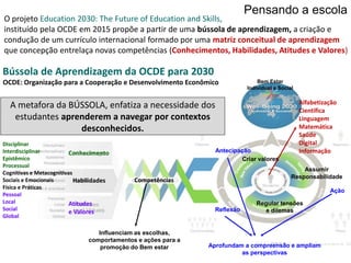 Bússola de Aprendizagem da OCDE para 2030
A metafora da BÚSSOLA, enfatiza a necessidade dos
estudantes aprenderem a navegar por contextos
desconhecidos.
Disciplinar
Interdisciplinar
Epistêmico
Processual
Cognitivas e Metacognitivas
Sociais e Emocionais
Física e Práticas
Pessoal
Local
Social
Global
Conhecimento
Habilidades
Atitudes
e Valores
Bem Estar
Individual e Social
Criar valores
Assumir
Responsabilidade
Regular tensões
e dilemas
Reflexão
Antecipação
Ação
Influenciam as escolhas,
comportamentos e ações para a
promoção do Bem estar Aprofundam a compreensão e ampliam
as perspectivas
Alfabetização
Científica
Linguagem
Matemática
Saúde
Digital
Informação
Competências
Pensando a escola
OCDE: Organização para a Cooperação e Desenvolvimento Econômico
O projeto Education 2030: The Future of Education and Skills,
instituído pela OCDE em 2015 propõe a partir de uma bússola de aprendizagem, a criação e
condução de um currículo internacional formado por uma matriz conceitual de aprendizagem
que concepção entrelaça novas competências (Conhecimentos, Habilidades, Atitudes e Valores)
 