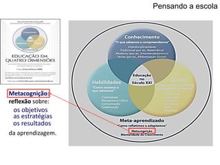 Metacognição:
reflexão sobre:
da aprendizagem.
os objetivos
os resultados
as estratégias
Pensando a escola
 